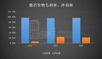 微芯生物 高研發投入驅動創新，產品單一化風險需審慎應對